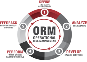the 5 steps of operational risk management (ORM)